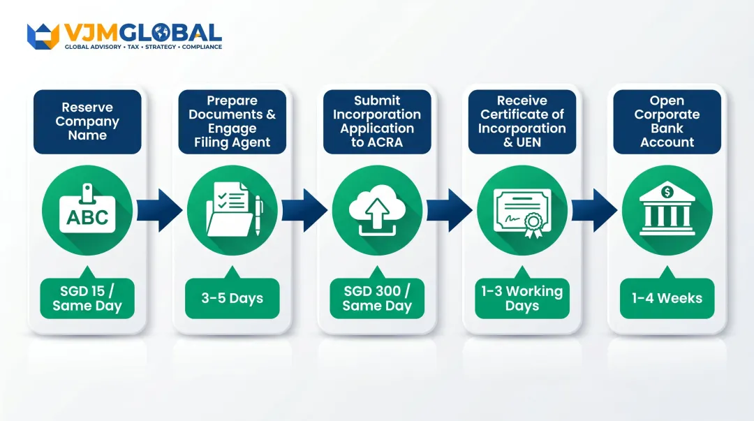 5-step Singapore subsidiary registration process from name reservation to bank account opening