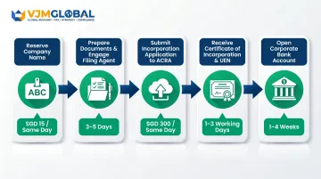 5-step Singapore subsidiary registration process from name reservation to bank account opening