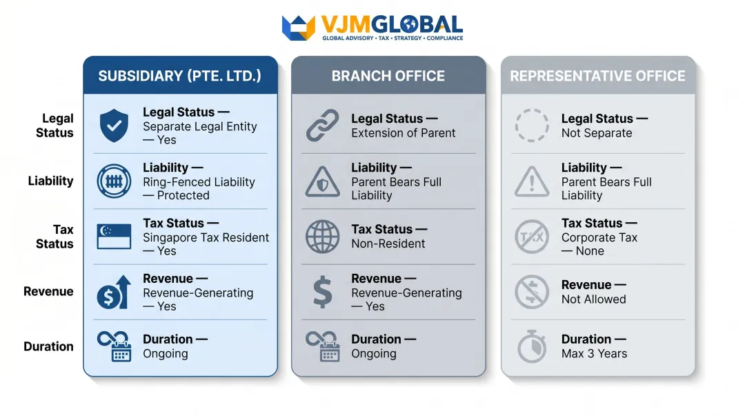 Singapore subsidiary versus branch versus representative office comparison infographic