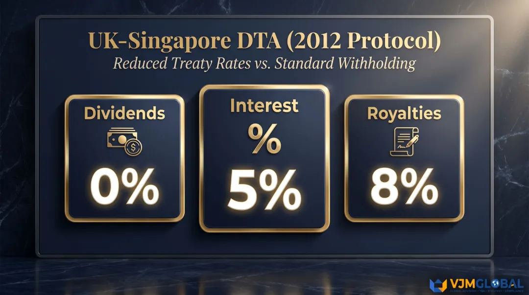 UK-Singapore double taxation agreement withholding tax rates for dividends interest royalties