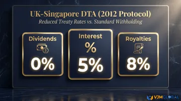 UK-Singapore double taxation agreement withholding tax rates for dividends interest royalties