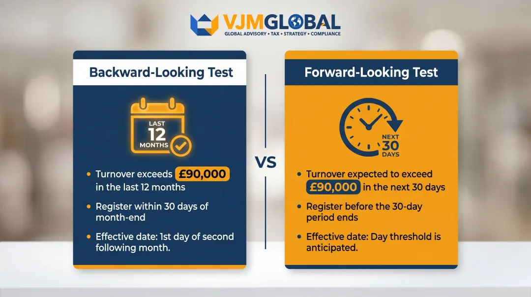 Two VAT registration triggers backward-looking and forward-looking tests explained