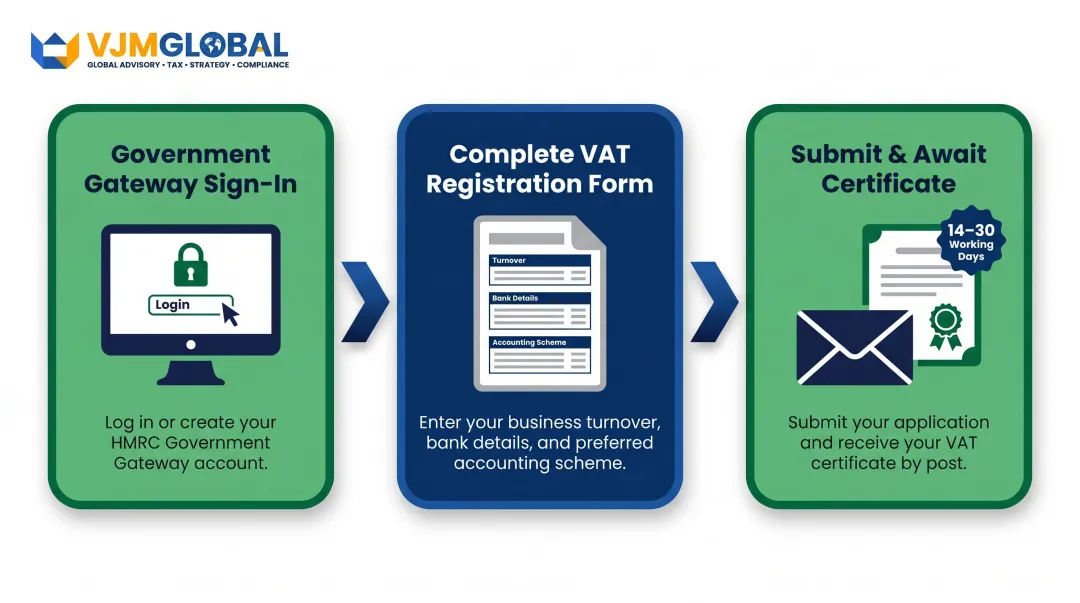 Three-step UK VAT registration process via HMRC Government Gateway online portal