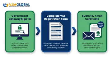 Three-step UK VAT registration process via HMRC Government Gateway online portal