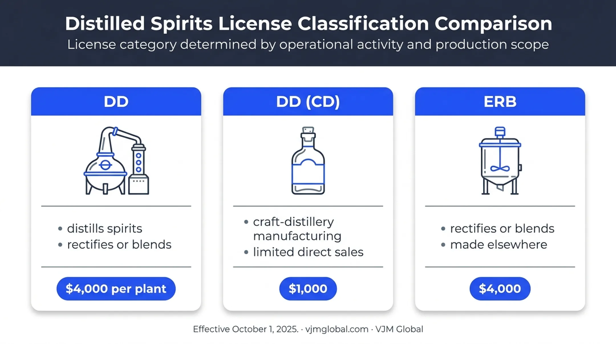 Florida distillery license types and state fees comparison