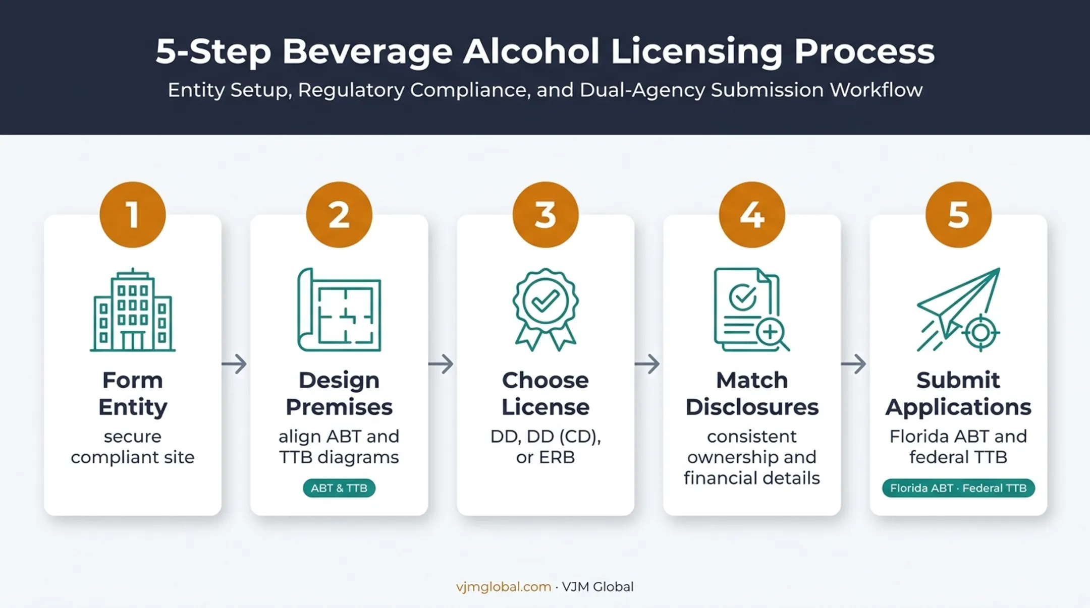 Five-step Florida craft distillery license application process
