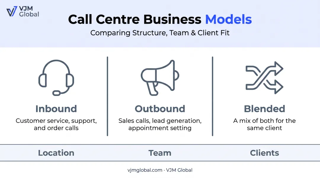 Inbound outbound and blended call centre business types comparison chart