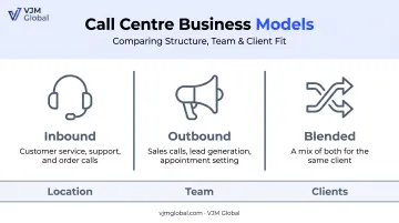 Inbound outbound and blended call centre business types comparison chart