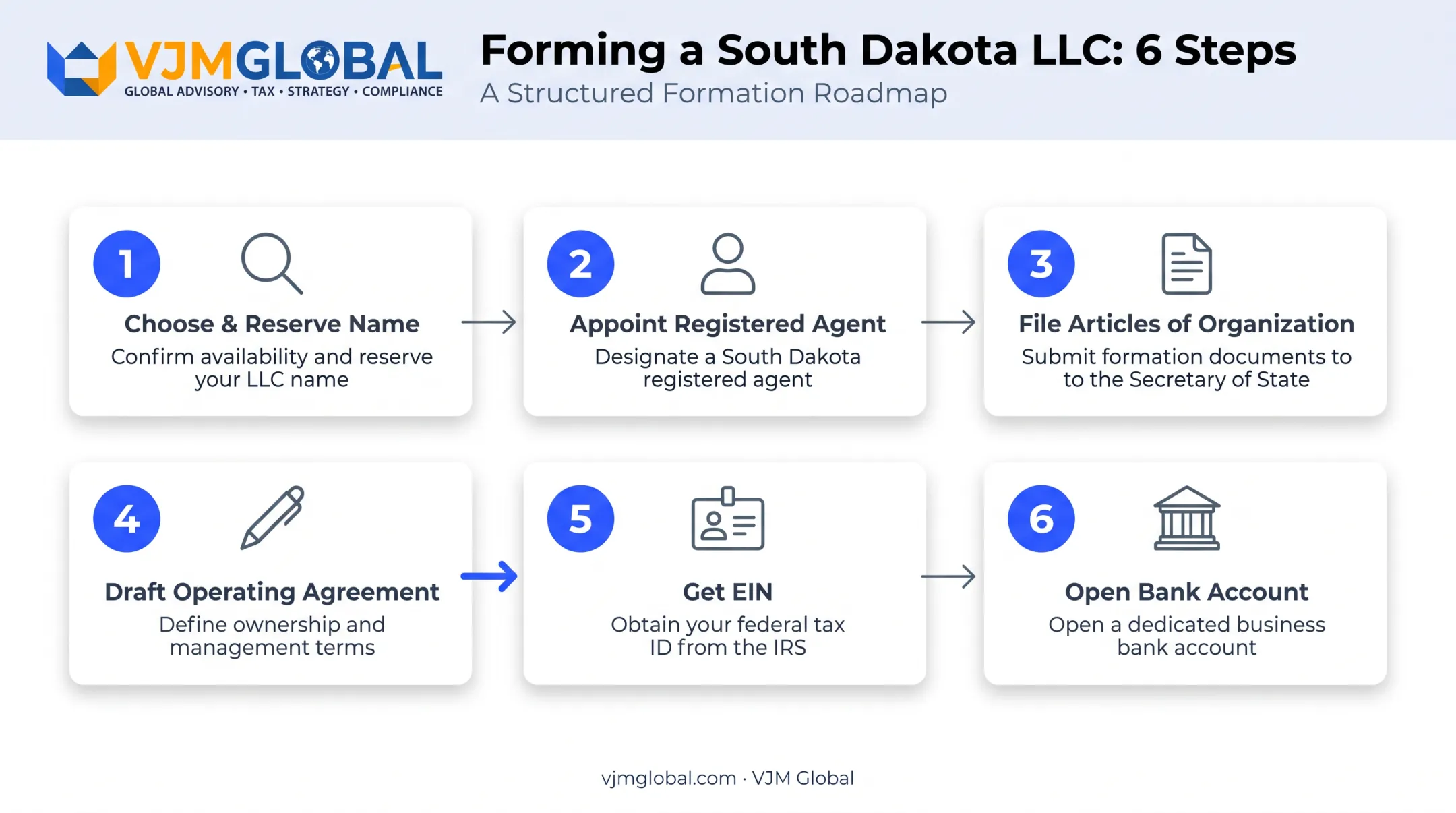 6-step South Dakota LLC formation process from name to bank account