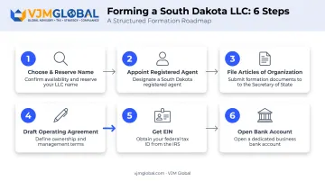 6-step South Dakota LLC formation process from name to bank account