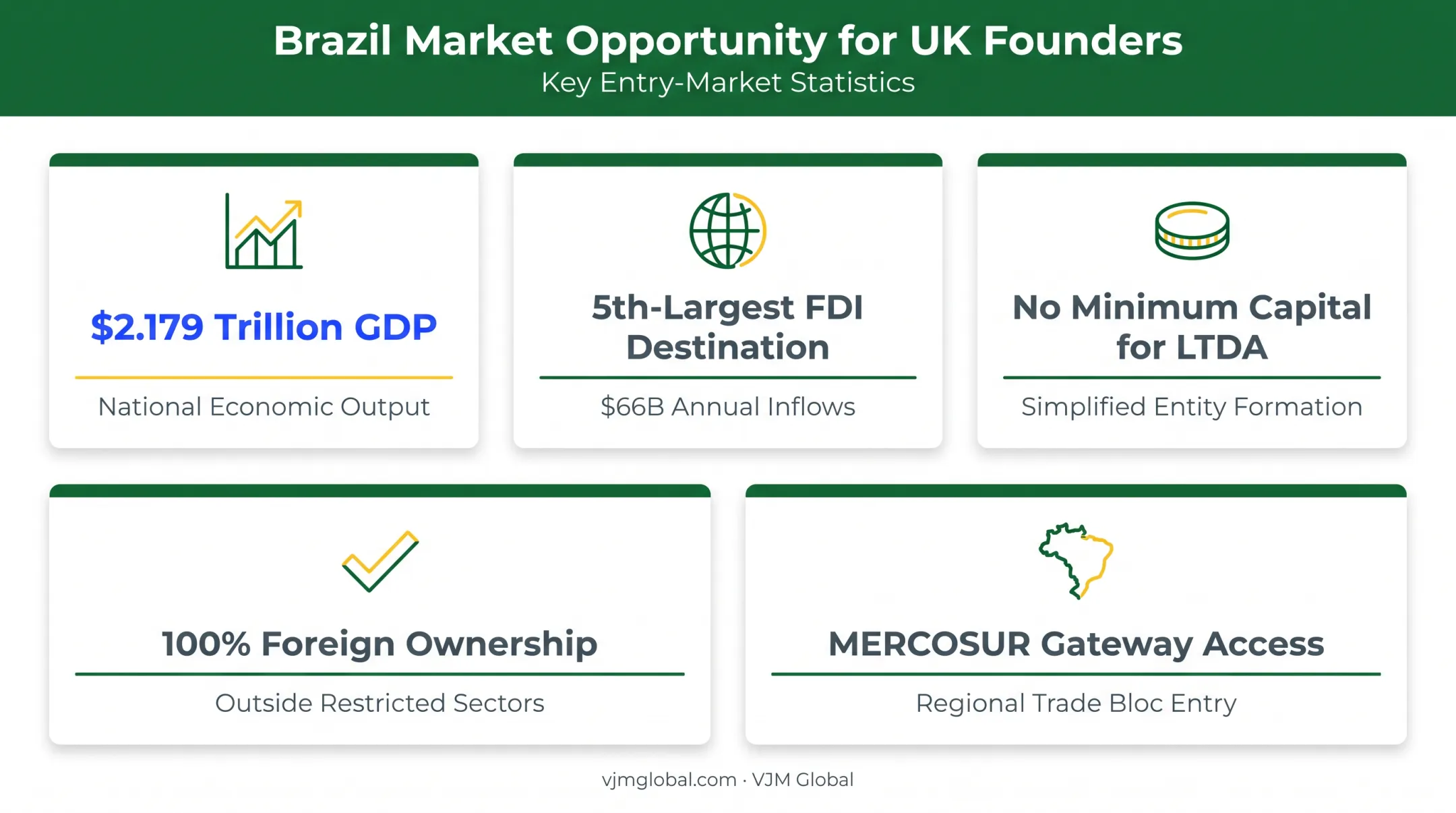 Brazil market opportunity statistics for UK founders infographic