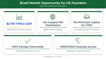 Brazil market opportunity statistics for UK founders infographic