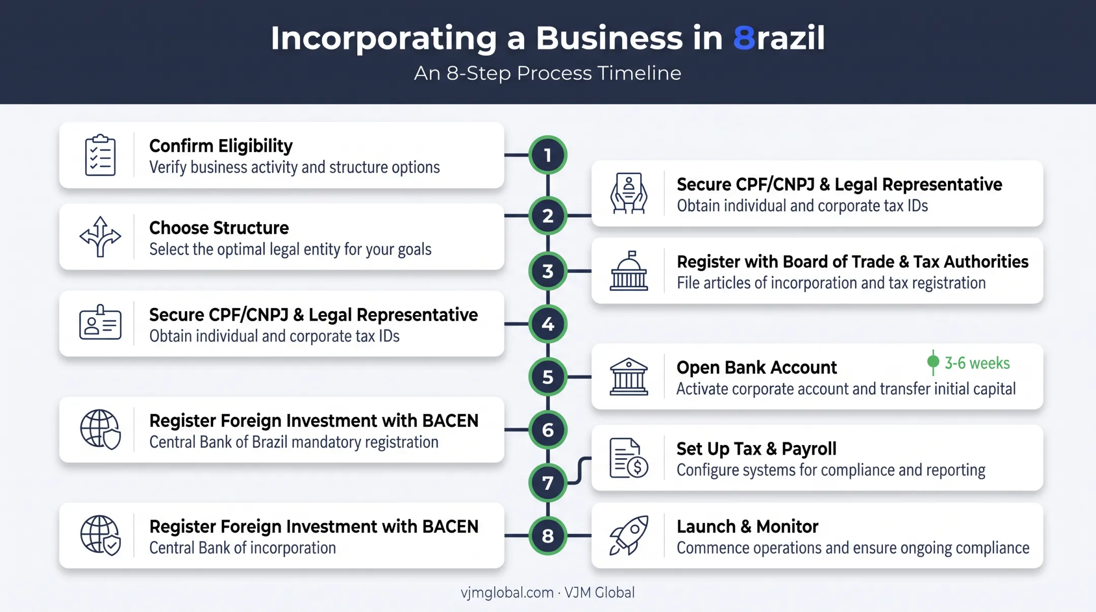 8-step process to start a business in Brazil as UK foreigner