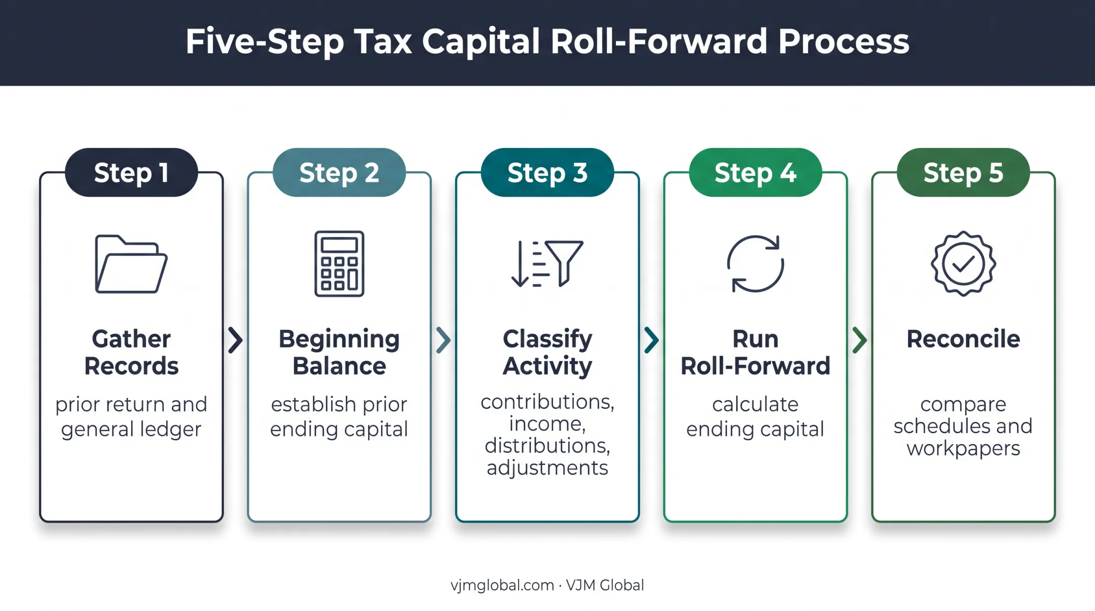 Five-step Schedule M-2 preparation process from records to reconciliation