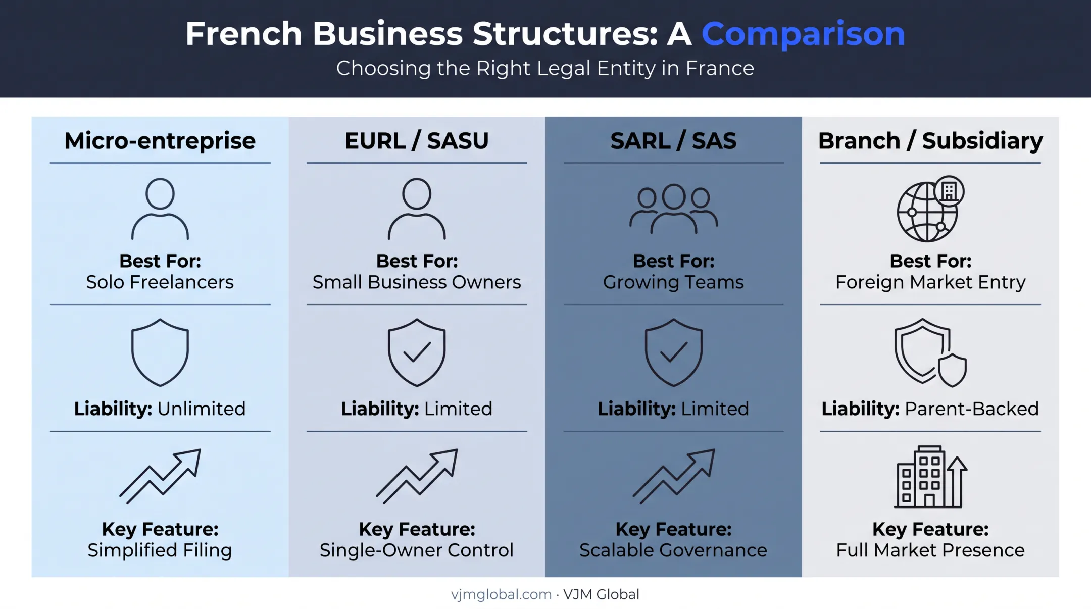 Comparison of French business structures for Australian entrepreneurs and founders