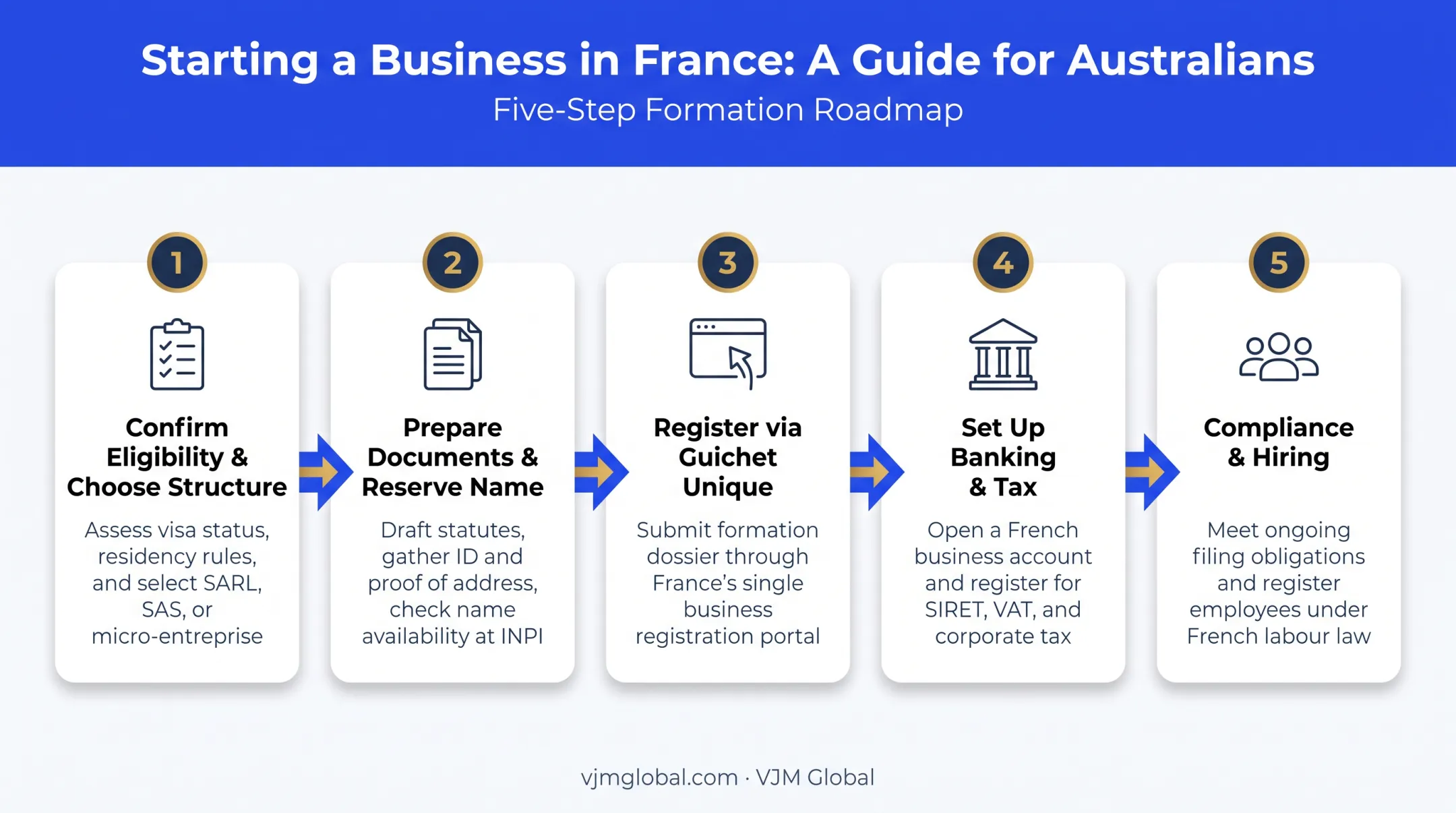 5-step process to start a business in France from Australia