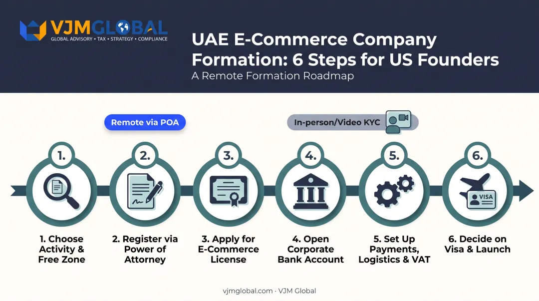 6-step process for setting up UAE e-commerce company remotely from USA