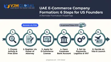 6-step process for setting up UAE e-commerce company remotely from USA