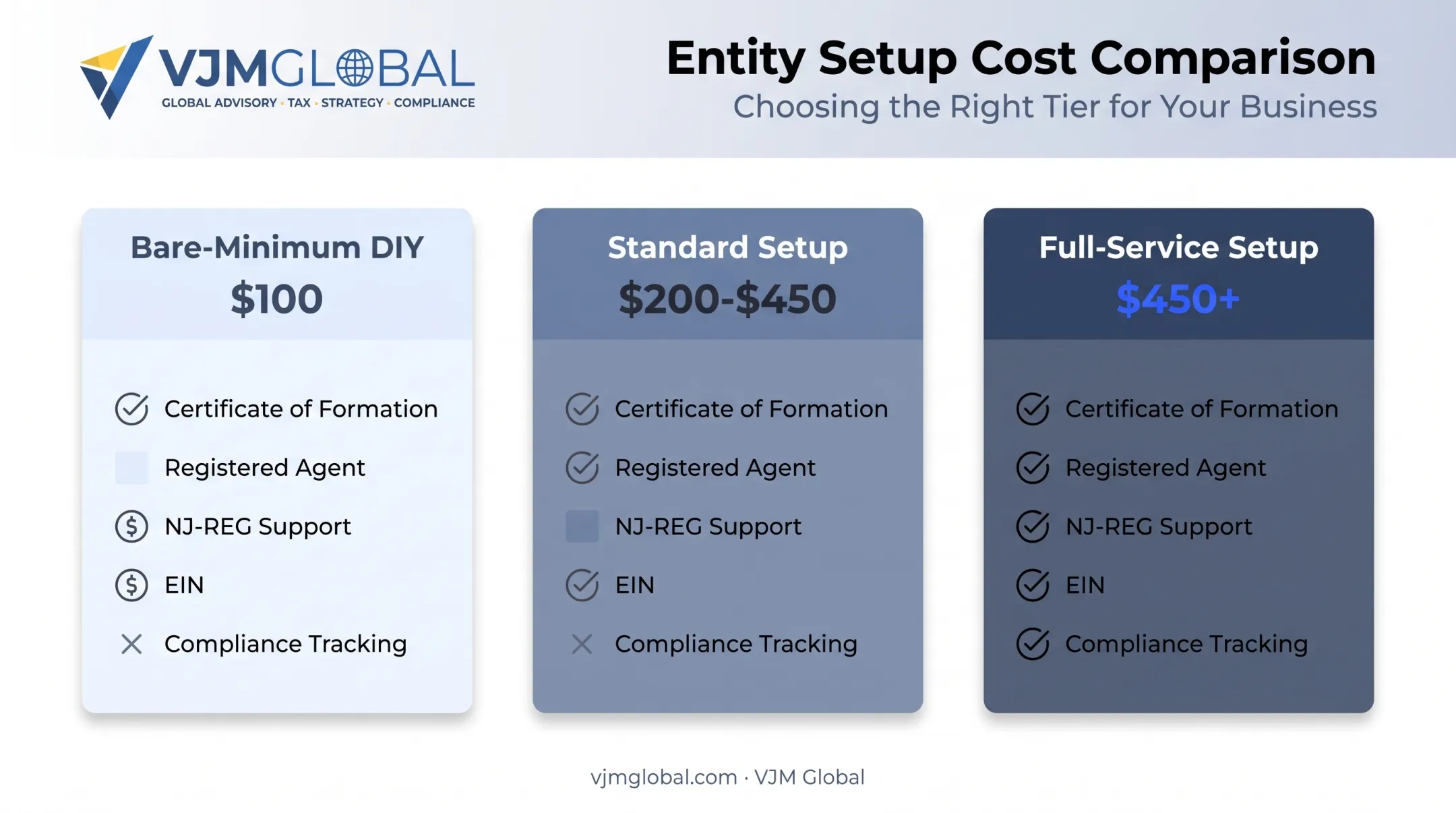 New Jersey LLC filing cost breakdown by setup type comparison chart