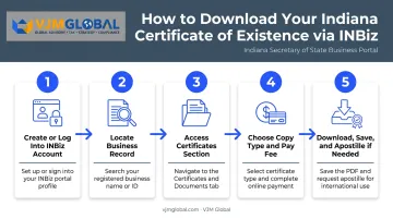 5-step INBiz certificate of existence download process flow