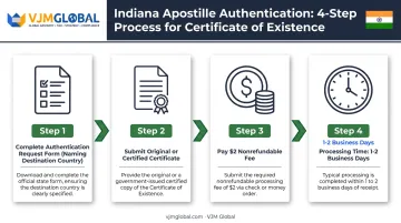Indiana apostille certification process steps for international use