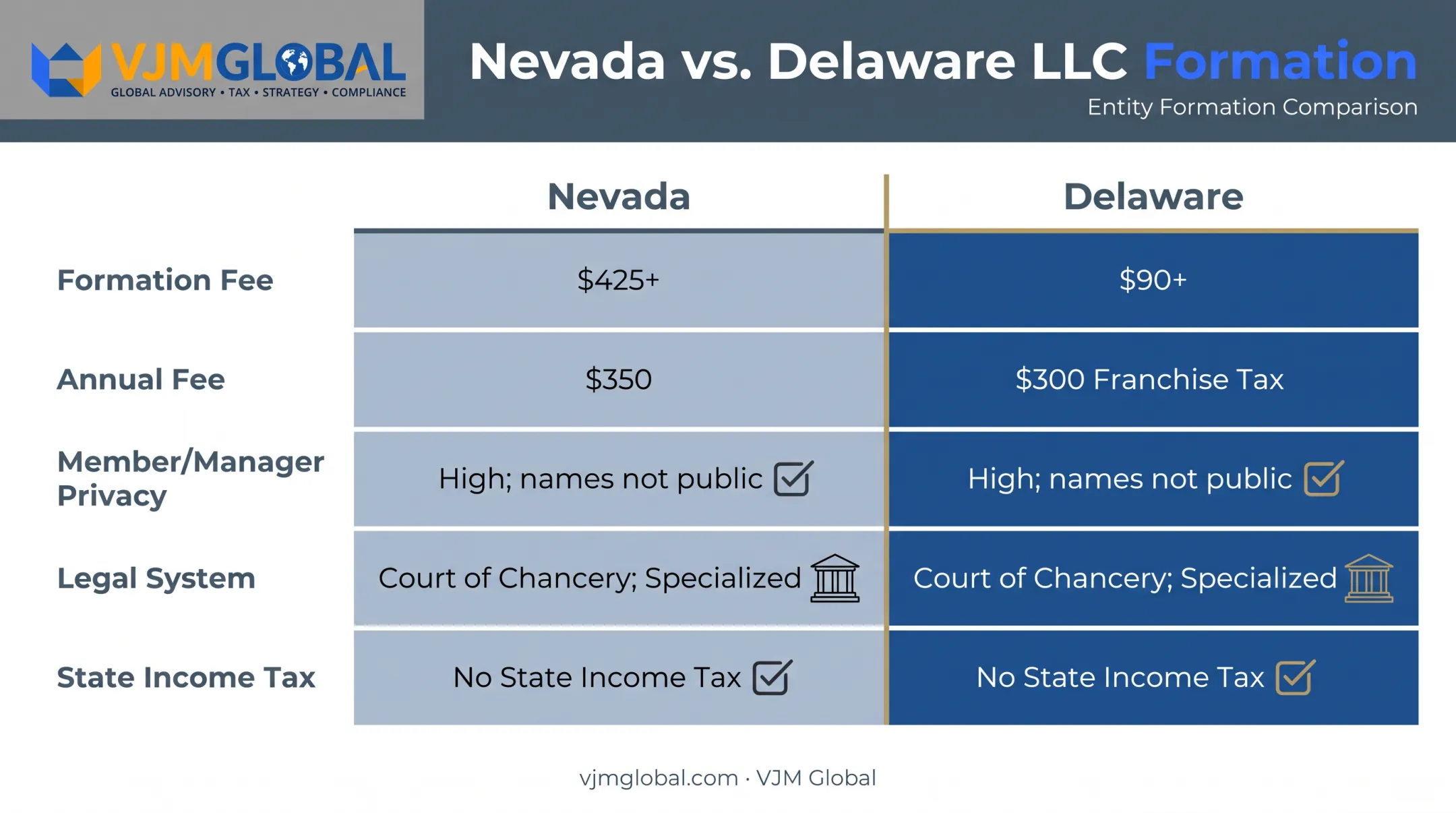 Nevada versus Delaware LLC comparison chart for fees privacy and legal system