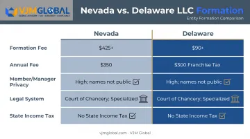 Nevada versus Delaware LLC comparison chart for fees privacy and legal system