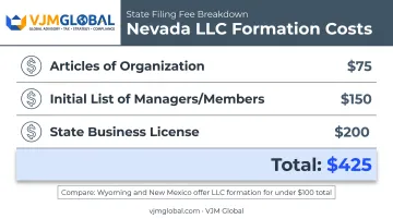 Nevada LLC formation filing fees breakdown totaling $425