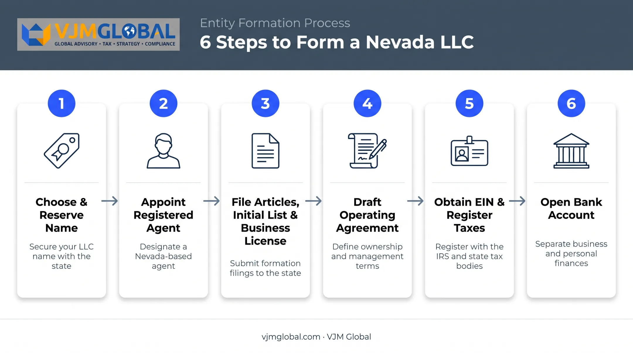 6-step Nevada LLC formation process from naming to bank account