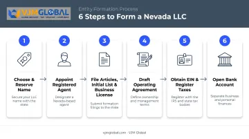 6-step Nevada LLC formation process from naming to bank account
