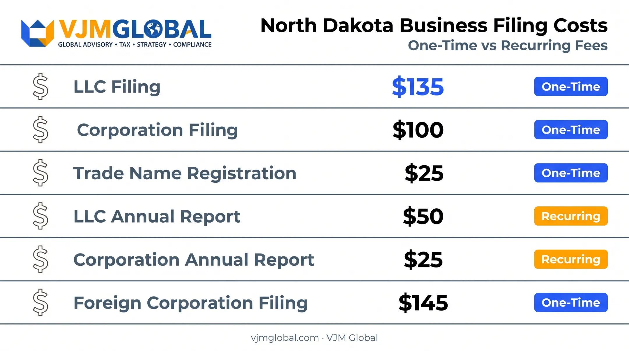 North Dakota business registration costs and filing fees breakdown table