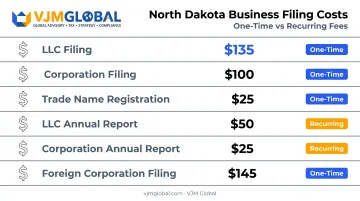 North Dakota business registration costs and filing fees breakdown table
