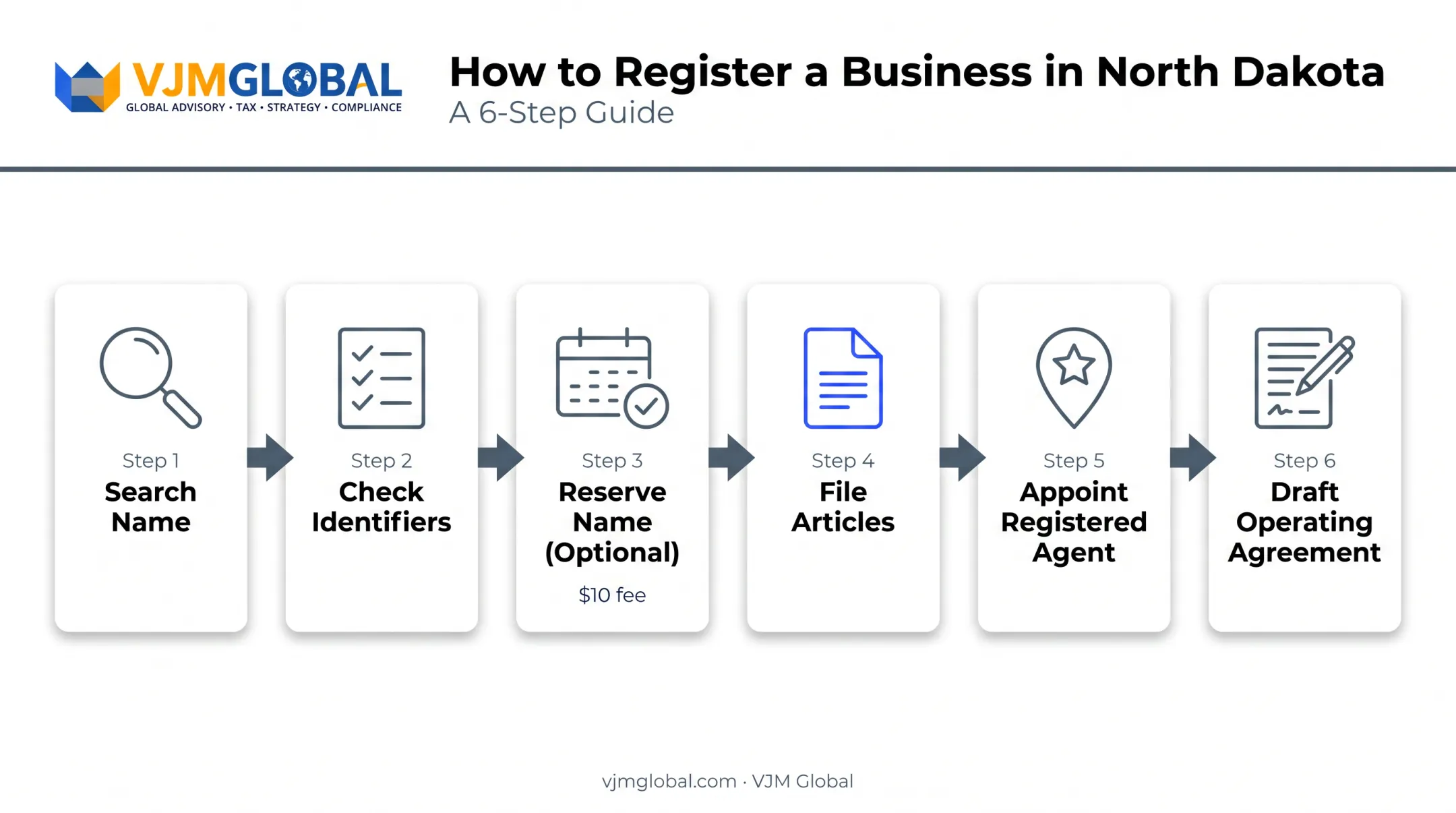 6-step North Dakota business registration process from naming to operating agreement