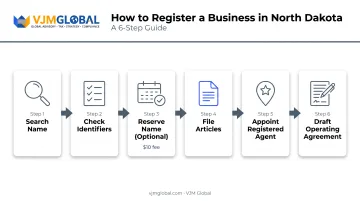 6-step North Dakota business registration process from naming to operating agreement
