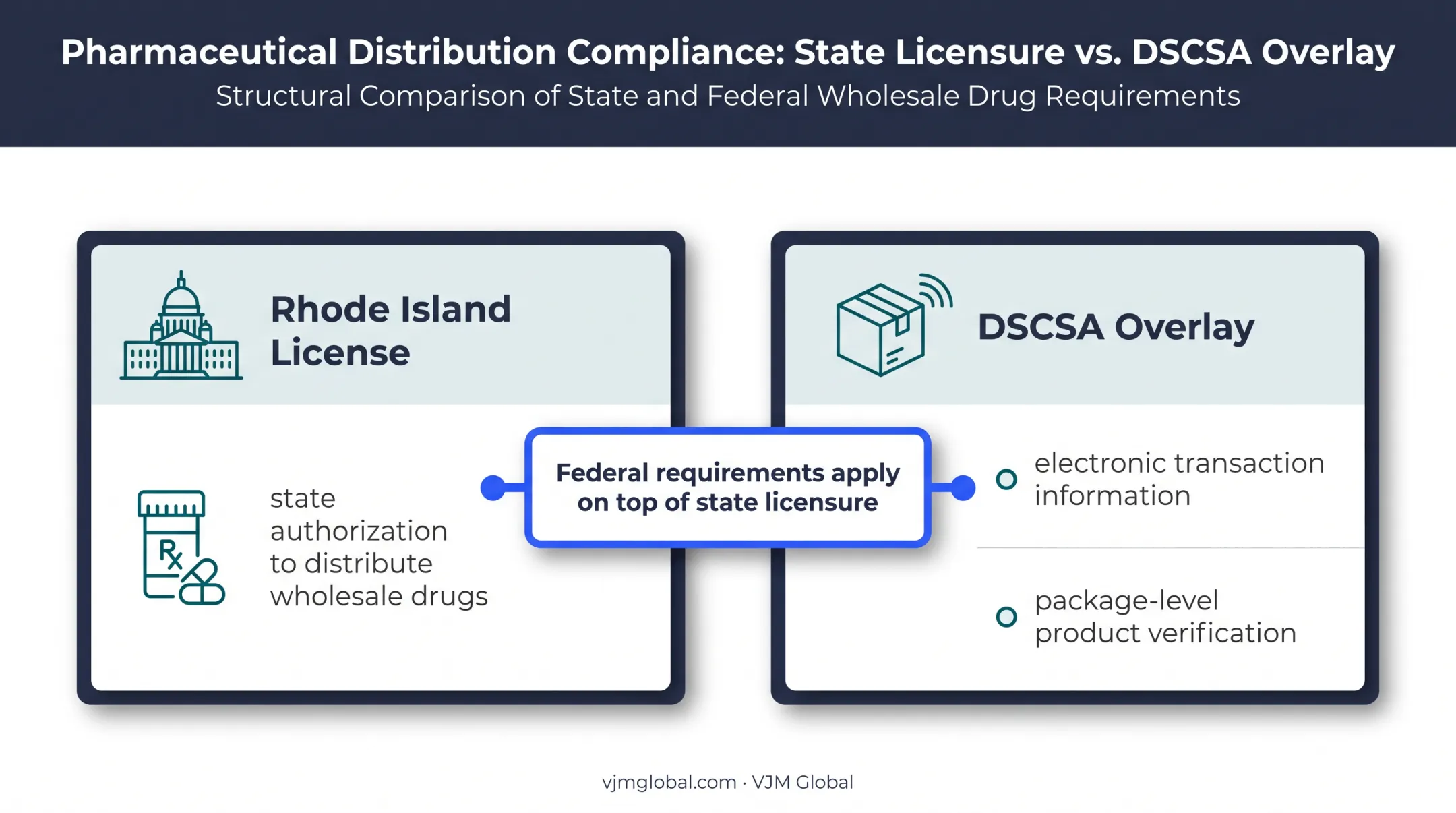 Rhode Island wholesale license and DSCSA compliance relationship