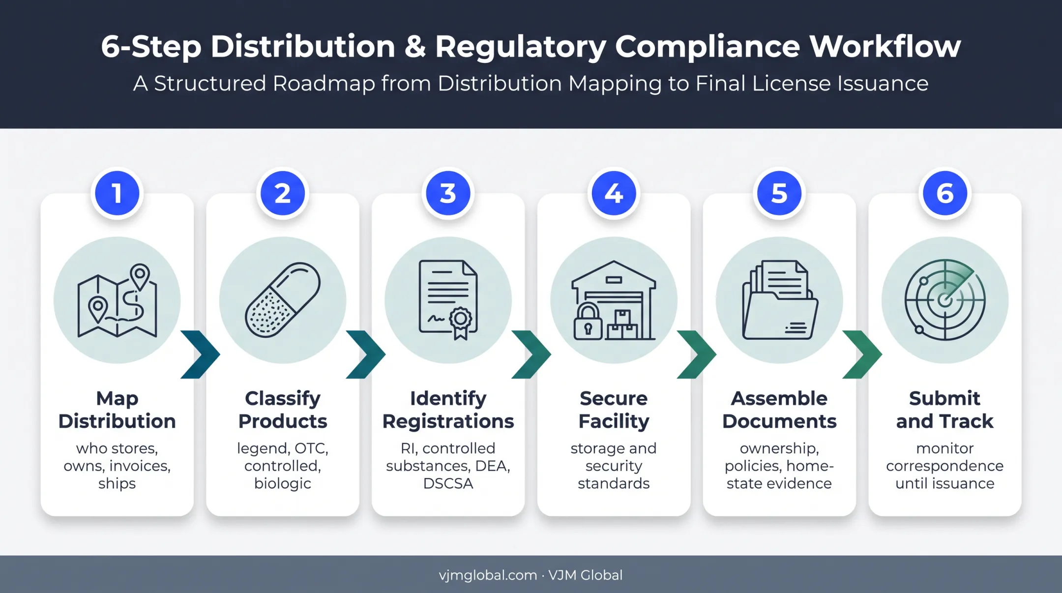 Six-step Rhode Island wholesale licensing preparation workflow