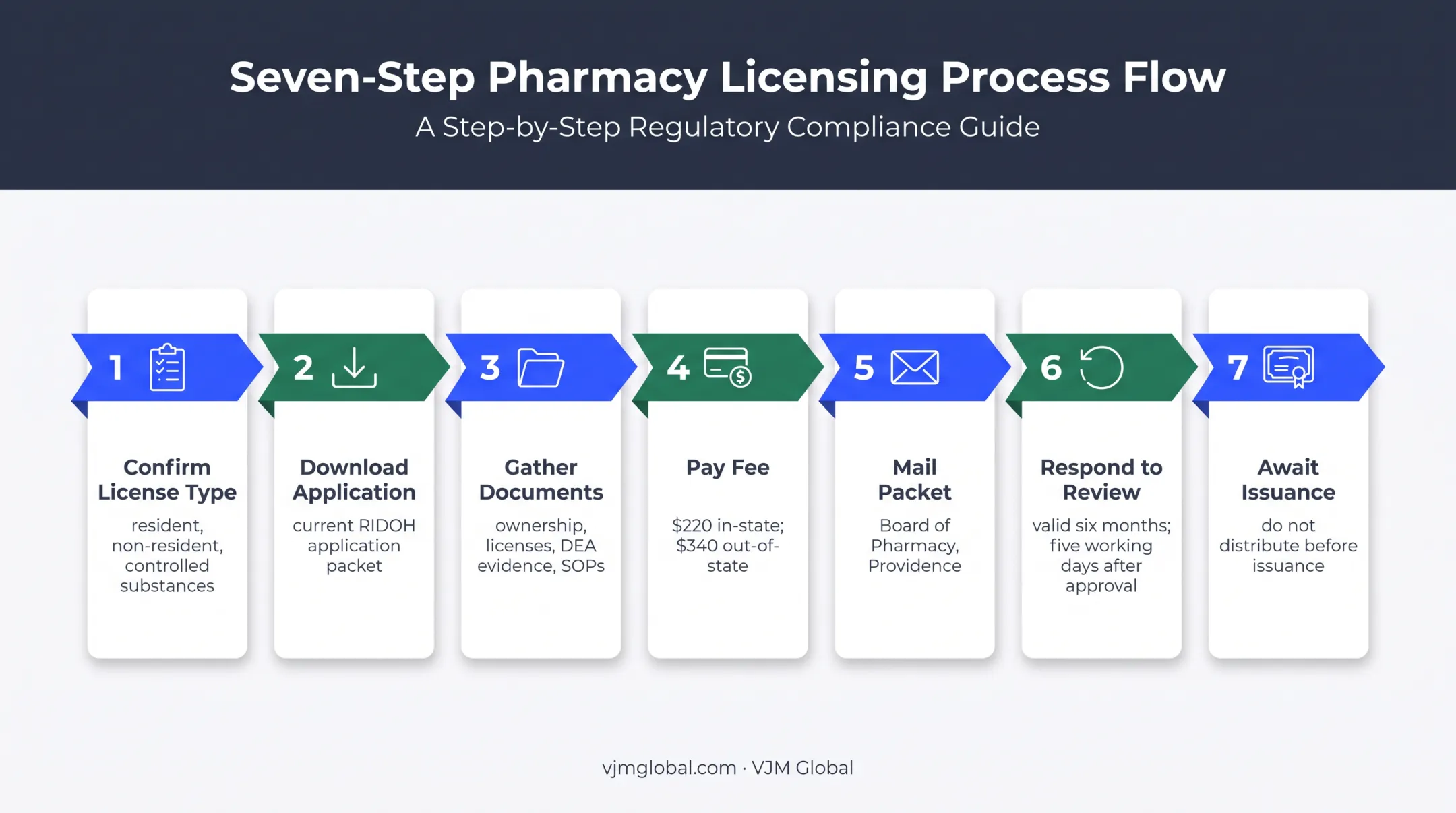 Seven-step Rhode Island wholesale drug license application process