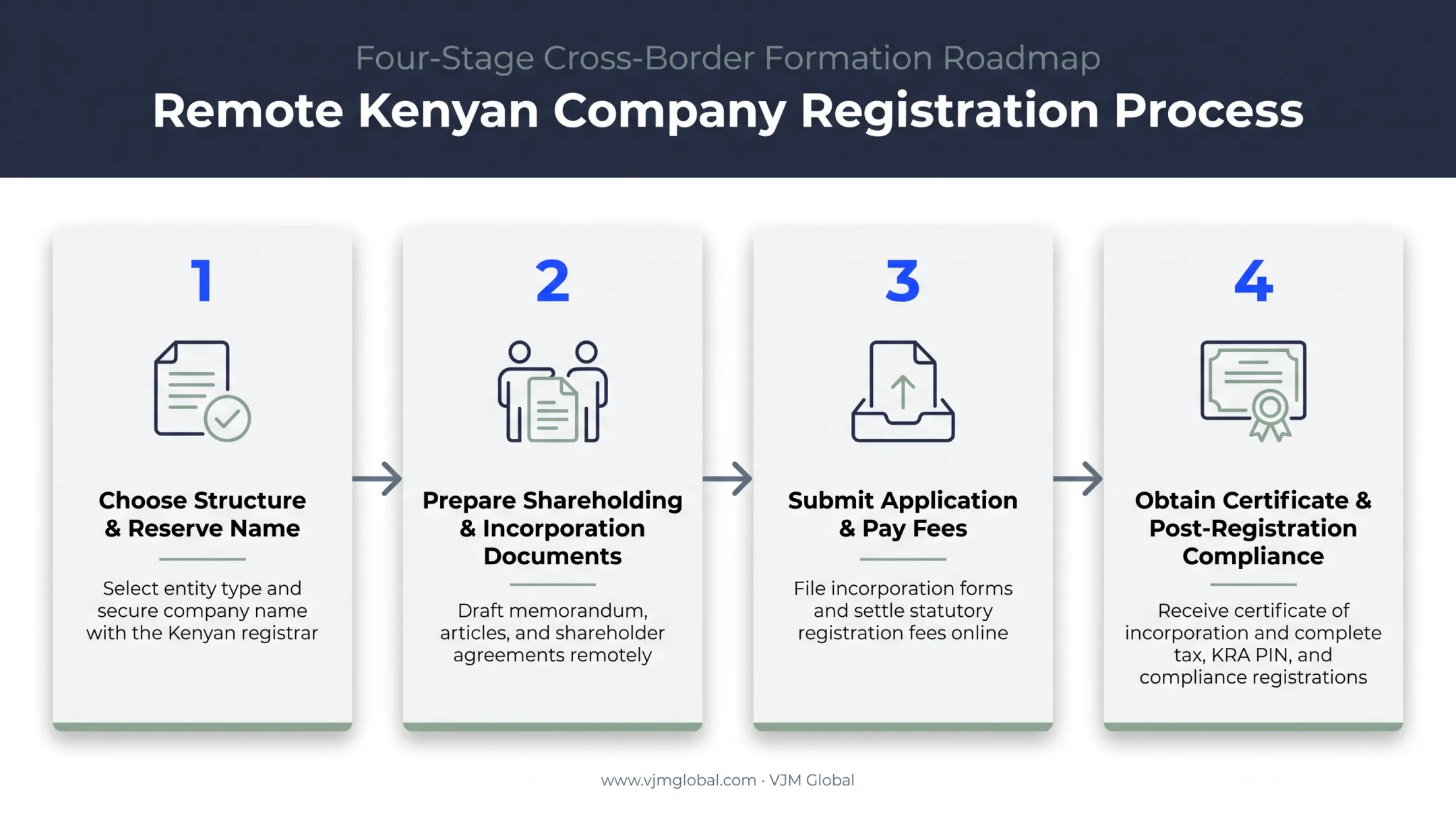 4-step Kenya company registration process from name reservation to certificate