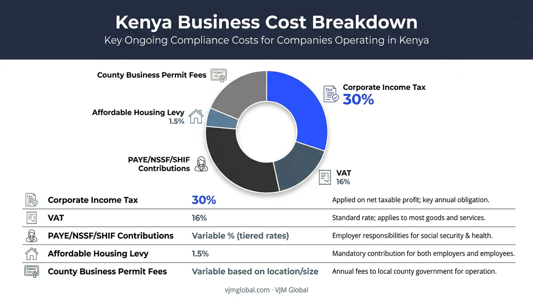 Kenya company tax breakdown showing corporate tax VAT and payroll levies
