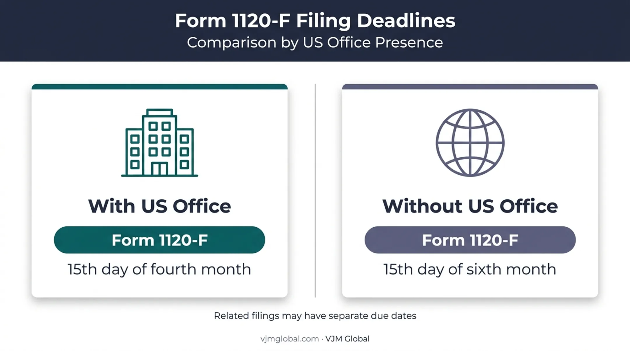 Form 1120-F deadlines for foreign corporations with or without US office