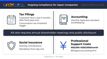 Japan corporate compliance obligations overview including tax accounting and social insurance costs