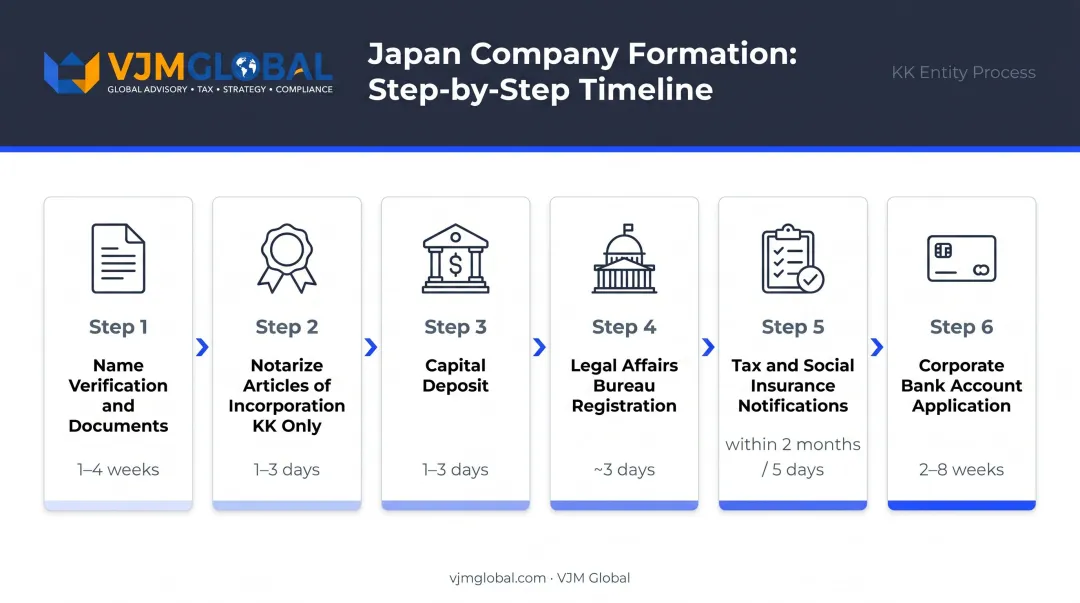 6-step Japan company registration timeline with estimated duration per stage