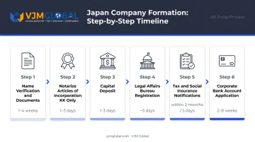 6-step Japan company registration timeline with estimated duration per stage