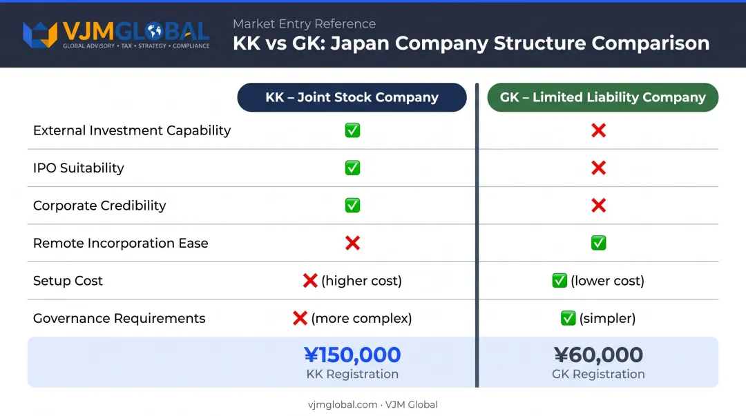 KK versus GK Japan company structure comparison chart for foreign founders