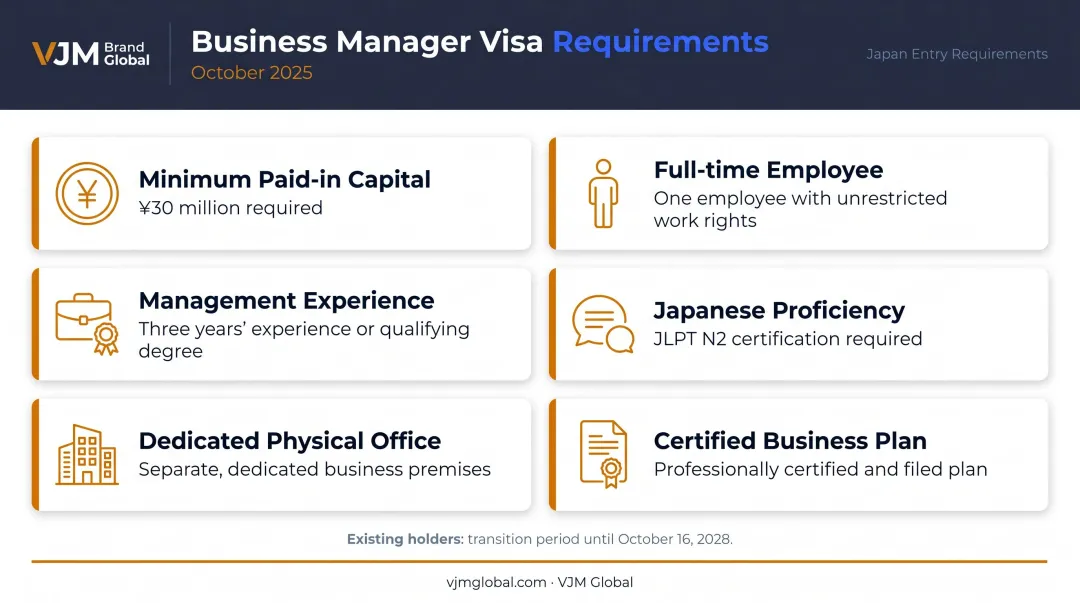Japan Business Manager Visa 2025 requirements checklist for foreign entrepreneurs