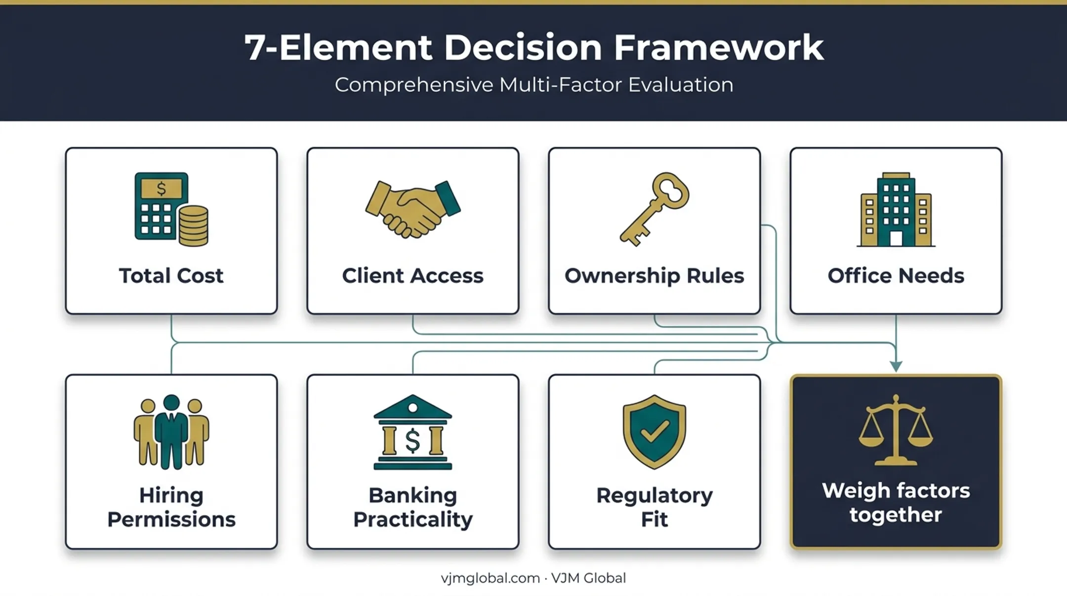 Seven-factor Dubai consulting business setup decision framework