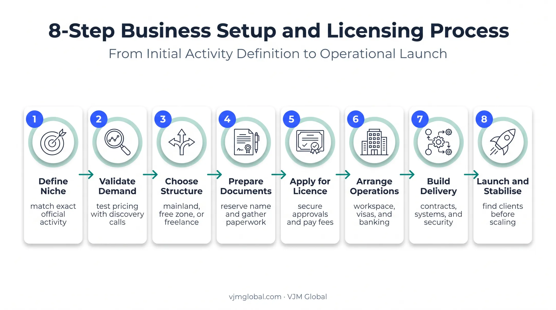 Eight-step Dubai consulting business launch process