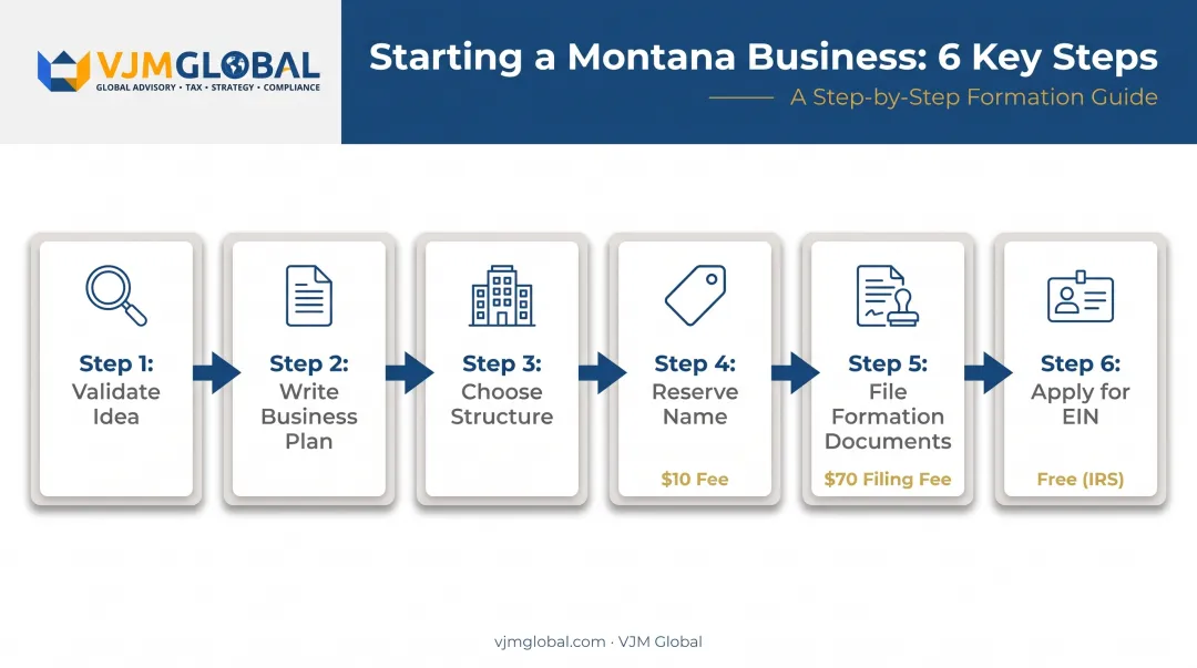 Montana business registration 6-step process from planning to EIN