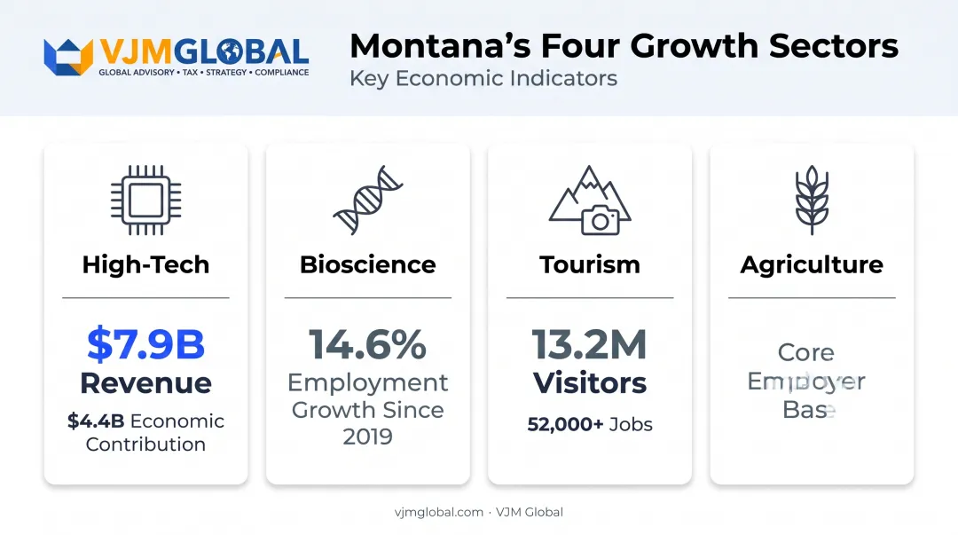 Montana growth sectors revenue and employment statistics comparison chart