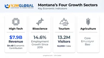 Montana growth sectors revenue and employment statistics comparison chart